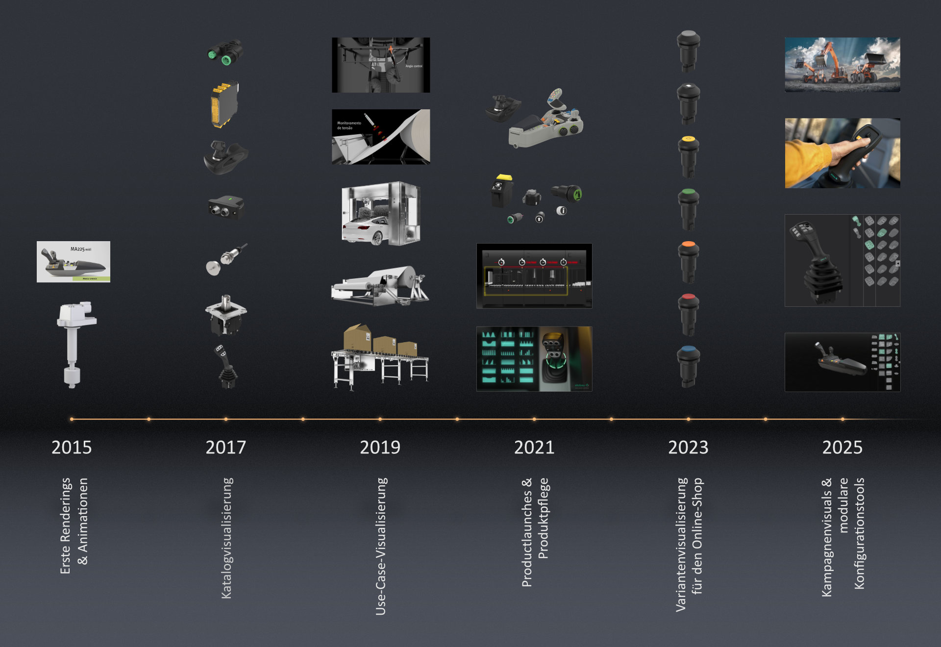 Lifecycle-Begleitung eines industriellen Produktportfolios – Visualisierung über Produktzyklen hinweg